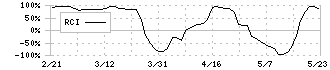 はるやまホールディングス(7416)のRCI