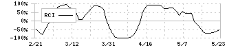 南陽(7417)のRCI