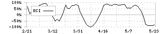 ノジマ(7419)のRCI