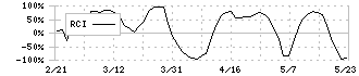 カッパ・クリエイト(7421)のRCI