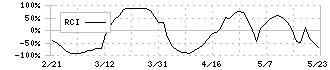 東邦レマック(7422)のRCI