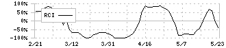 山大(7426)のRCI