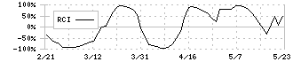 エコートレーディング(7427)のRCI