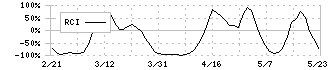 伯東(7433)のRCI