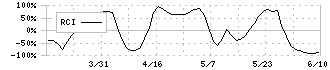 オータケ(7434)のRCI