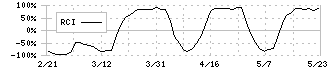 ナ・デックス(7435)のRCI