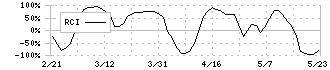 コンドーテック(7438)のRCI