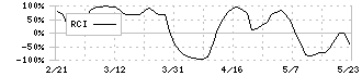 中山福(7442)のRCI