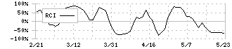 横浜魚類(7443)のRCI