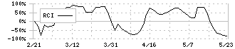 ハリマ共和物産(7444)のRCI