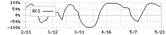 ライトオン(7445)のRCI