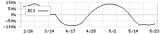 東北化学薬品(7446)のRCI