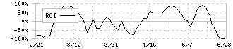 ナガイレーベン(7447)のRCI