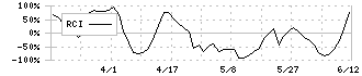 サンデー(7450)のRCI