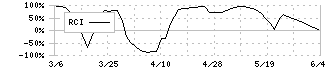 三菱食品(7451)のRCI