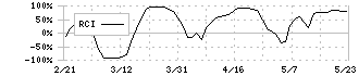 良品計画(7453)のRCI