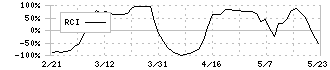 パリミキホールディングス(7455)のRCI