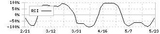 松田産業(7456)のRCI