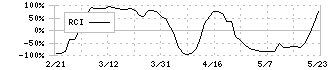 第一興商(7458)のRCI