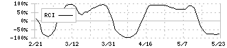 メディパルホールディングス(7459)のRCI