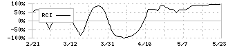 ヤギ(7460)のRCI