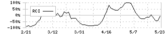 キムラ(7461)のRCI