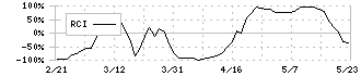 アドヴァングループ(7463)のRCI