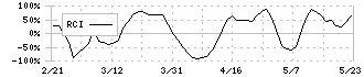 ＳＰＫ(7466)のRCIチャート