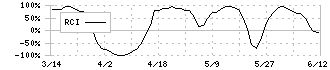 萩原電気ホールディングス(7467)のRCI