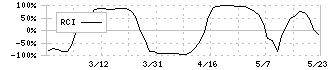 鳥羽洋行(7472)のRCI