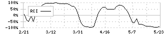 アルビス(7475)のRCI