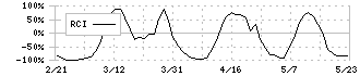 アズワン(7476)のRCI