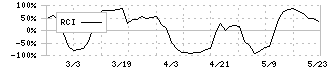 ムラキ(7477)のRCI