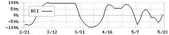 尾家産業(7481)のRCI