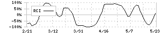 シモジマ(7482)のRCI