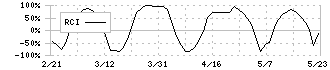 ドウシシャ(7483)のRCI