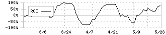 サンリン(7486)のRCI