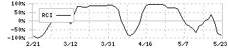 小津産業(7487)のRCI