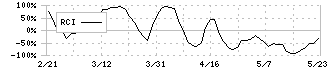 ヤガミ(7488)のRCI