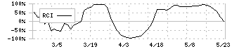 日新商事(7490)のRCI