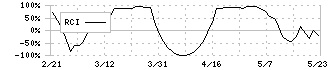 コナカ(7494)のRCI