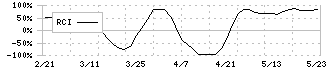 西川計測(7500)のRCI