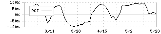 ティムコ(7501)のRCI