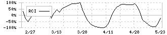 プラザホールディングス(7502)のRCI