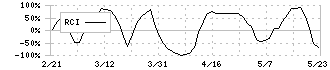 高速(7504)のRCI