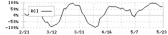 扶桑電通(7505)のRCI