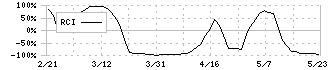 ハウス　オブ　ローゼ(7506)のRCI