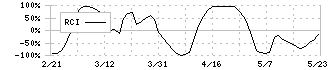 Ｇ－７ホールディングス(7508)のRCI