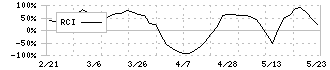 アイエーグループ(7509)のRCI