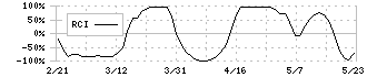 たけびし(7510)のRCI